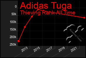 Total Graph of Adidas Tuga