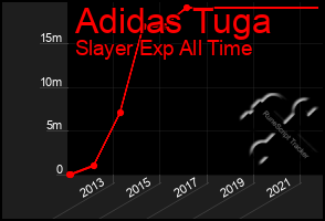 Total Graph of Adidas Tuga