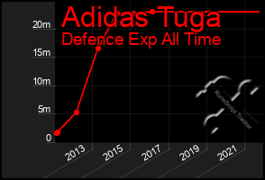 Total Graph of Adidas Tuga