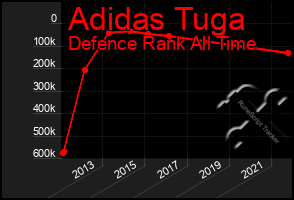 Total Graph of Adidas Tuga