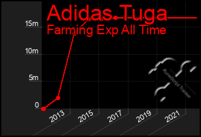 Total Graph of Adidas Tuga