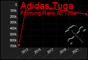 Total Graph of Adidas Tuga