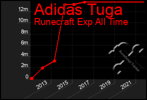 Total Graph of Adidas Tuga