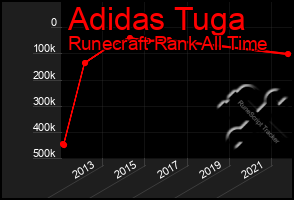 Total Graph of Adidas Tuga