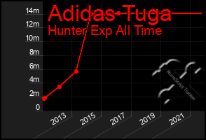 Total Graph of Adidas Tuga