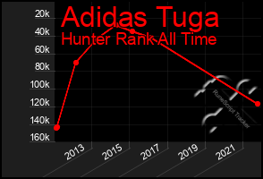 Total Graph of Adidas Tuga