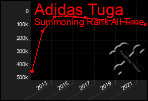 Total Graph of Adidas Tuga