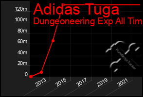 Total Graph of Adidas Tuga