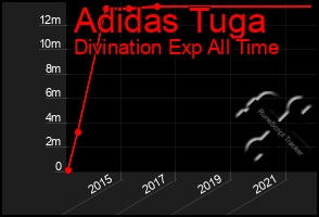 Total Graph of Adidas Tuga