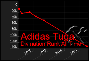 Total Graph of Adidas Tuga