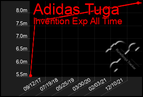 Total Graph of Adidas Tuga