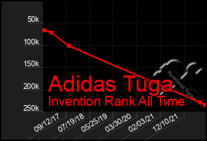 Total Graph of Adidas Tuga