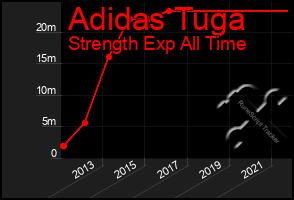 Total Graph of Adidas Tuga