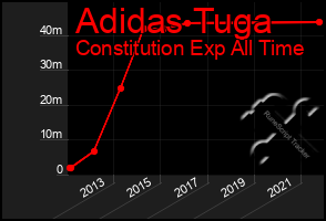 Total Graph of Adidas Tuga