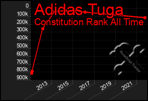 Total Graph of Adidas Tuga