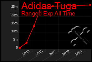 Total Graph of Adidas Tuga