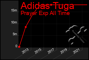 Total Graph of Adidas Tuga