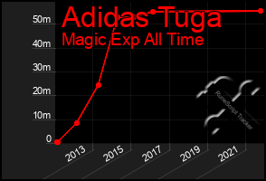 Total Graph of Adidas Tuga