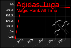 Total Graph of Adidas Tuga