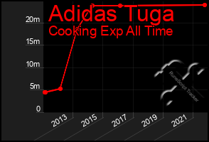 Total Graph of Adidas Tuga