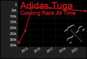 Total Graph of Adidas Tuga