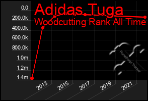 Total Graph of Adidas Tuga