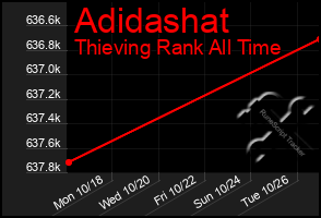 Total Graph of Adidashat