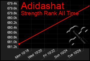 Total Graph of Adidashat