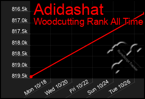 Total Graph of Adidashat