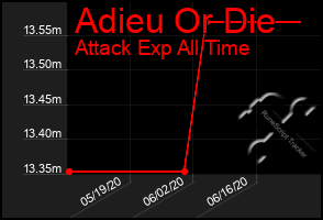 Total Graph of Adieu Or Die