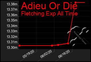 Total Graph of Adieu Or Die