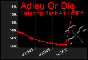 Total Graph of Adieu Or Die