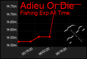 Total Graph of Adieu Or Die