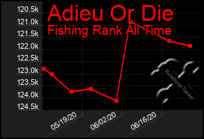 Total Graph of Adieu Or Die