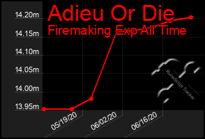 Total Graph of Adieu Or Die