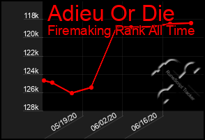 Total Graph of Adieu Or Die