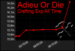 Total Graph of Adieu Or Die