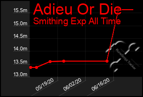 Total Graph of Adieu Or Die