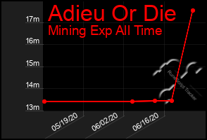 Total Graph of Adieu Or Die