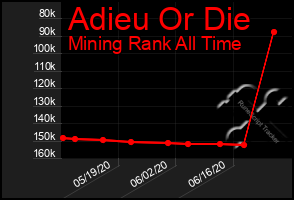 Total Graph of Adieu Or Die