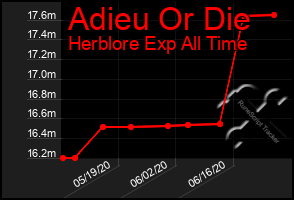 Total Graph of Adieu Or Die