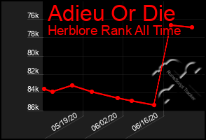 Total Graph of Adieu Or Die