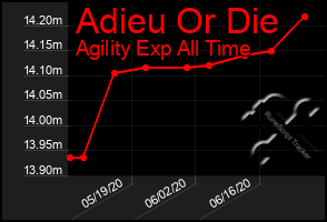 Total Graph of Adieu Or Die