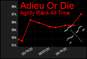 Total Graph of Adieu Or Die