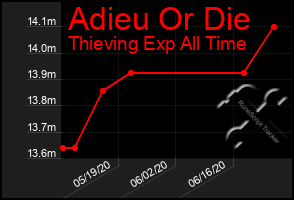 Total Graph of Adieu Or Die