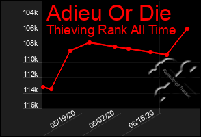 Total Graph of Adieu Or Die