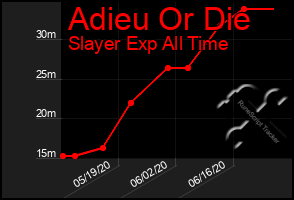 Total Graph of Adieu Or Die