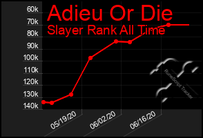 Total Graph of Adieu Or Die