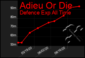 Total Graph of Adieu Or Die