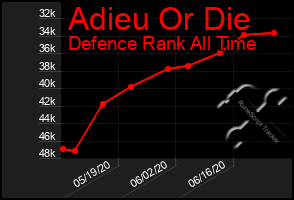 Total Graph of Adieu Or Die